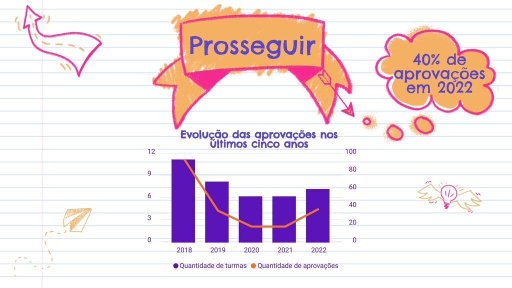 O infográfico mostra a evolução das aprovações no prosseguir desde 2018 comparado ao número de turmas ofertadas